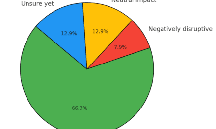 AI Impact Poll Results